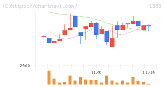 ベルグアース(1383)の日足チャート
