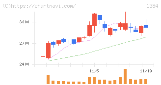 ホクリヨウ(1384)の日足チャート