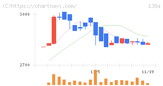 光フードサービス(138A)の日足チャート