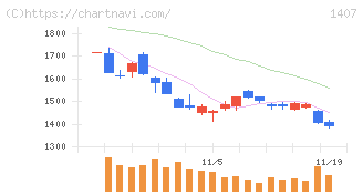 ウエストホールディングス(1407)の日足チャート