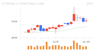 ミライト・ワン(1417)の日足チャート