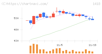 インターライフホールディングス(1418)の日足チャート
