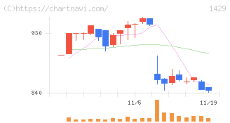 日本アクア(1429)の日足チャート