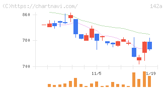 ジンジブ(142A)の日足チャート