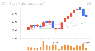 ＪＥＳＣＯホールディングス(1434)の日足チャート