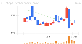 シンカ(149A)の日足チャート