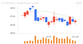 日鉄鉱業(1515)の日足チャート
