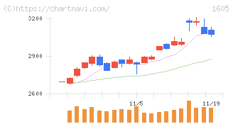 ＩＮＰＥＸ(1605)の日足チャート