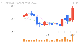 ＳＤＳホールディングス(1711)の日足チャート