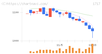 明豊ファシリティワークス(1717)の日足チャート