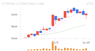 日本電技(1723)の日足チャート
