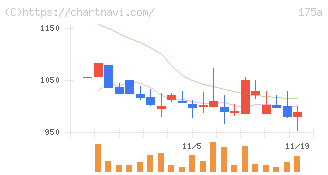 Ｗｉｌｌ　Ｓｍａｒｔ(175A)の日足チャート