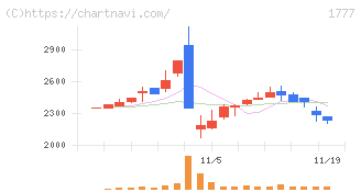 川崎設備工業(1777)の日足チャート