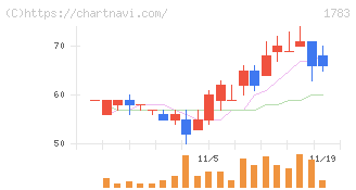 ｆａｎｔａｓｉｓｔａ(1783)の日足チャート
