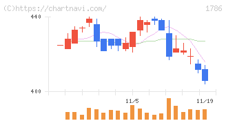 オリエンタル白石(1786)の日足チャート