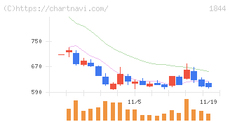 大盛工業(1844)の日足チャート