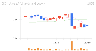 森組(1853)の日足チャート