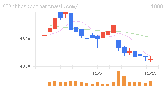 若築建設(1888)の日足チャート