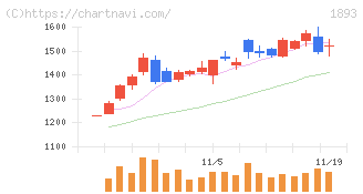 五洋建設(1893)の日足チャート