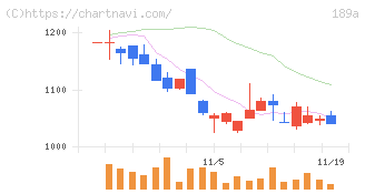 Ｄ＆Ｍカンパニー(189A)の日足チャート