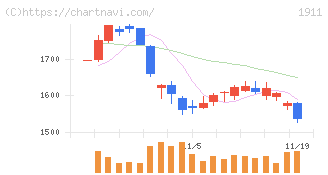 住友林業(1911)の日足チャート