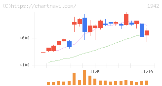 関電工(1942)の日足チャート