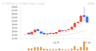 ＷＯＬＶＥＳ　ＨＡＮＤ(194A)の日足チャート