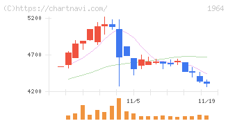 中外炉工業(1964)の日足チャート