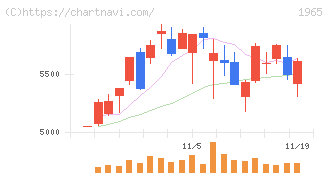 テクノ菱和(1965)の日足チャート