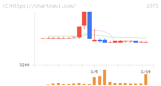 ＮＥＣネッツエスアイ(1973)の日足チャート