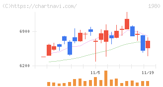 ダイダン(1980)の日足チャート