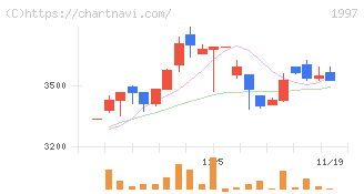 暁飯島工業(1997)の日足チャート