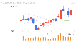 ＪＡＣ　Ｒｅｃｒｕｉｔｍｅｎｔ(2124)の日足チャート
