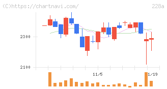 オプロ(228A)の日足チャート