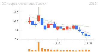 ＣＡＩＣＡ　ＤＩＧＩＴＡＬ(2315)の日足チャート