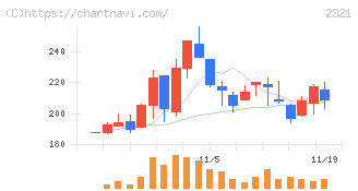 ソフトフロントホールディングス(2321)の日足チャート