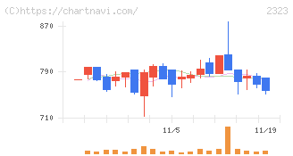 ｆｏｎｆｕｎ(2323)の日足チャート