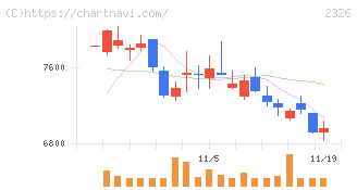 デジタルアーツ(2326)の日足チャート