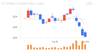 フォーサイド(2330)の日足チャート