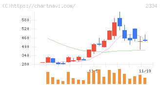 イオレ(2334)の日足チャート