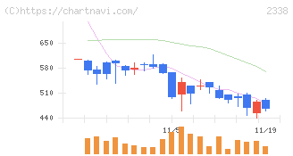 クオンタムソリューションズ(2338)の日足チャート