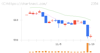 ＹＥ　ＤＩＧＩＴＡＬ(2354)の日足チャート