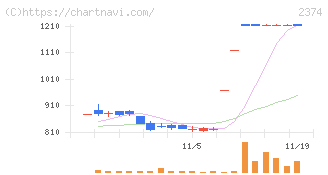 セントケア・ホールディング(2374)の日足チャート