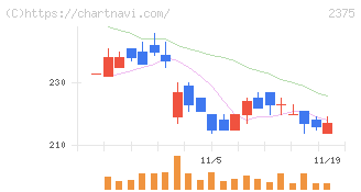 ギグワークス(2375)の日足チャート