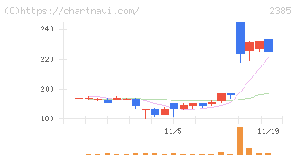 総医研ホールディングス(2385)の日足チャート