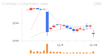 デジタルホールディングス(2389)の日足チャート
