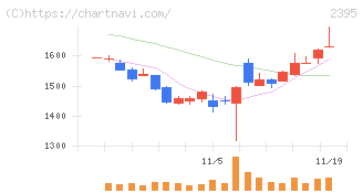 新日本科学(2395)の日足チャート