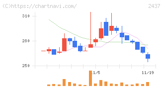 Ｓｈｉｎｗａ　Ｗｉｓｅ　Ｈｏｌｄｉｎｇｓ(2437)の日足チャート