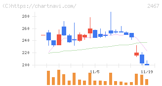 ＶＬＣセキュリティ(2467)の日足チャート
