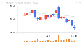ヒビノ(2469)の日足チャート